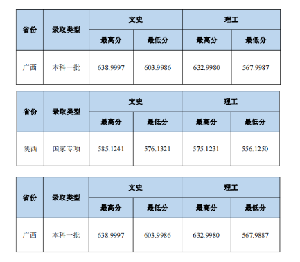 2023中南財經(jīng)政法大學本科招生錄取分數(shù)線（7.23）