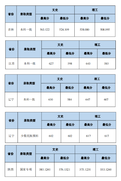 2023中南財經(jīng)政法大學本科招生錄取分數(shù)線（7.23）