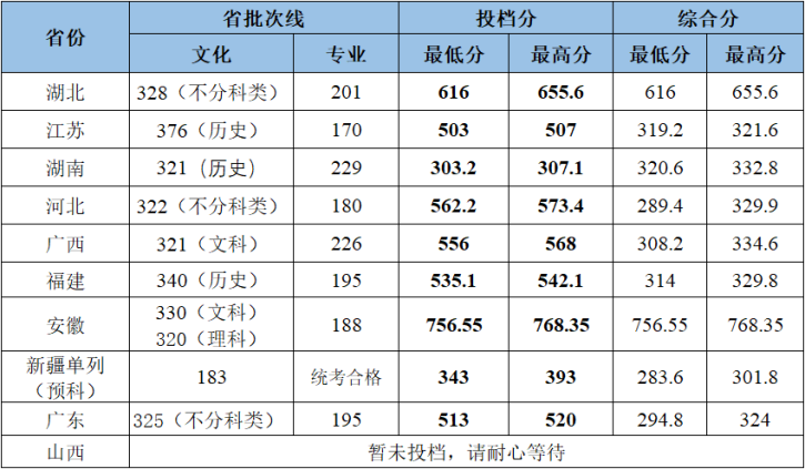 2023年武漢工程大學各?。ㄊ小^(qū)）錄取分數(shù)線（陸續(xù)發(fā)布中）