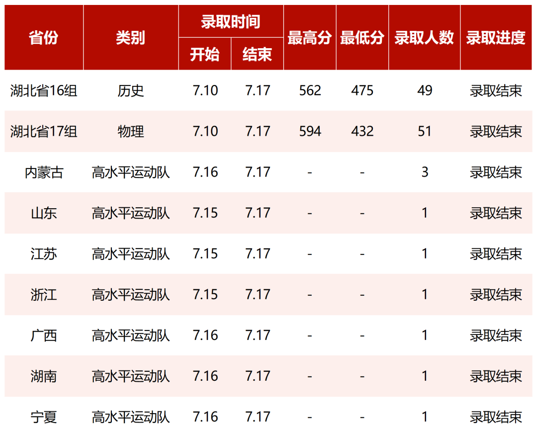 2023湖北中醫(yī)藥大學(xué)高考錄取進(jìn)展持續(xù)更新（7月17日）