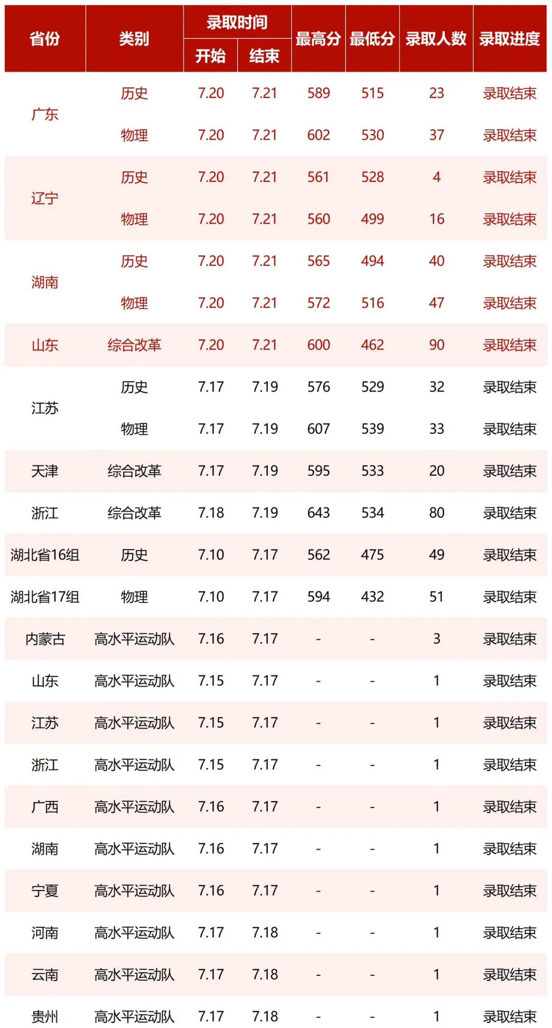 2023湖北中醫(yī)藥大學(xué)高考錄取進(jìn)展持續(xù)更新（7.21）