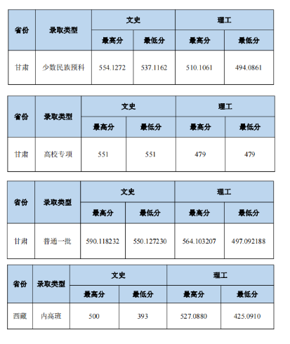 2023中南財經(jīng)政法大學(xué)本科招生錄取分?jǐn)?shù)線（7.25）