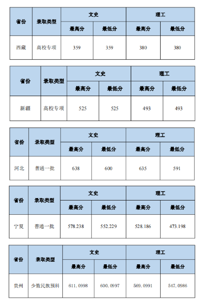 2023中南財經(jīng)政法大學(xué)本科招生錄取分?jǐn)?shù)線（7.25）