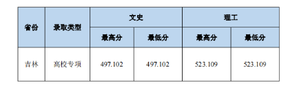 2023中南財經(jīng)政法大學(xué)本科招生錄取分?jǐn)?shù)線（7.25）