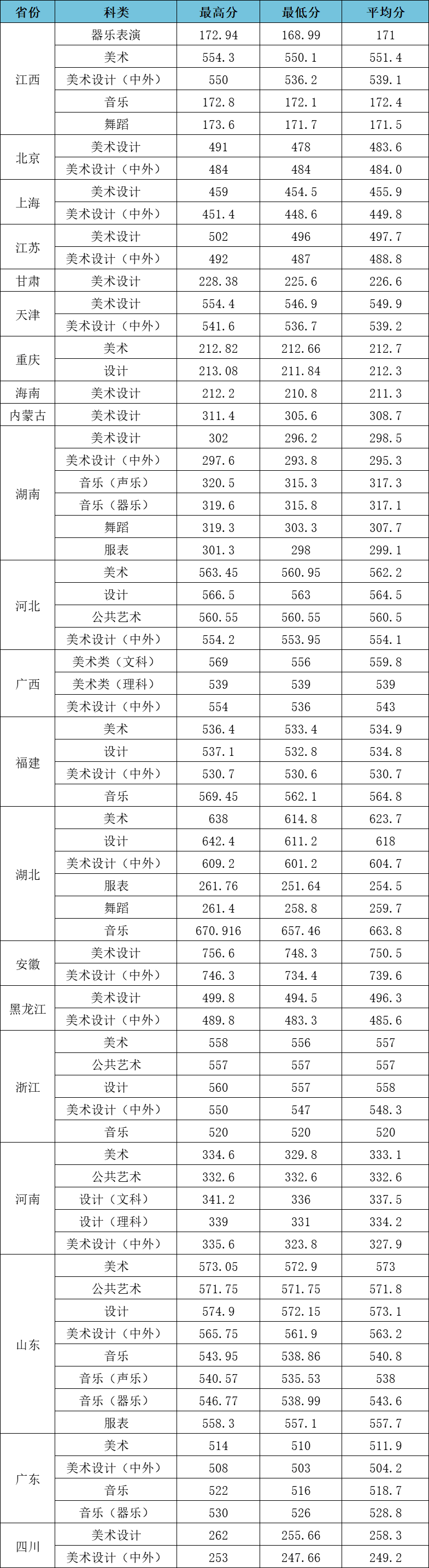 2023江漢大學(xué)高考錄取進(jìn)度及錄取分?jǐn)?shù)線（截止7.23）