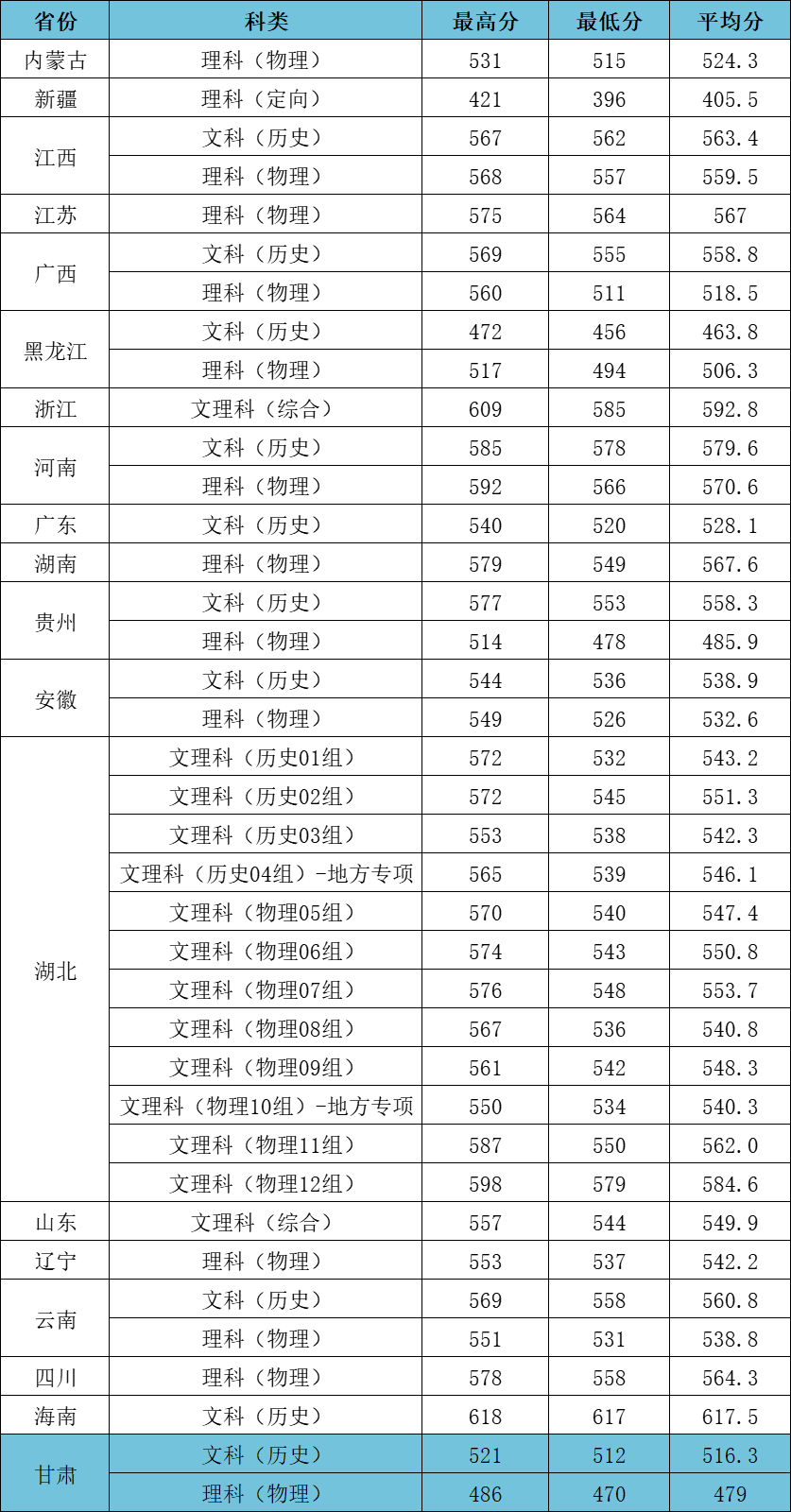 2023江漢大學(xué)高考錄取進(jìn)度及錄取分?jǐn)?shù)線（截止7.23）