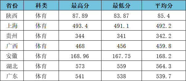 2023江漢大學高考錄取進度及錄取分數線（截止7.24）