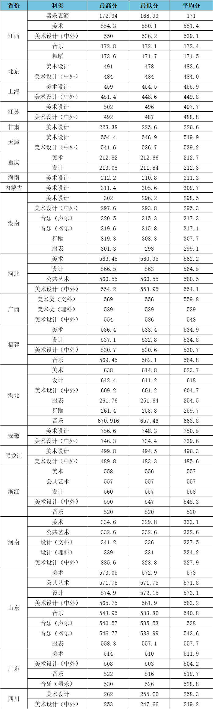 2023江漢大學高考錄取進度及錄取分數線（截止7.24）