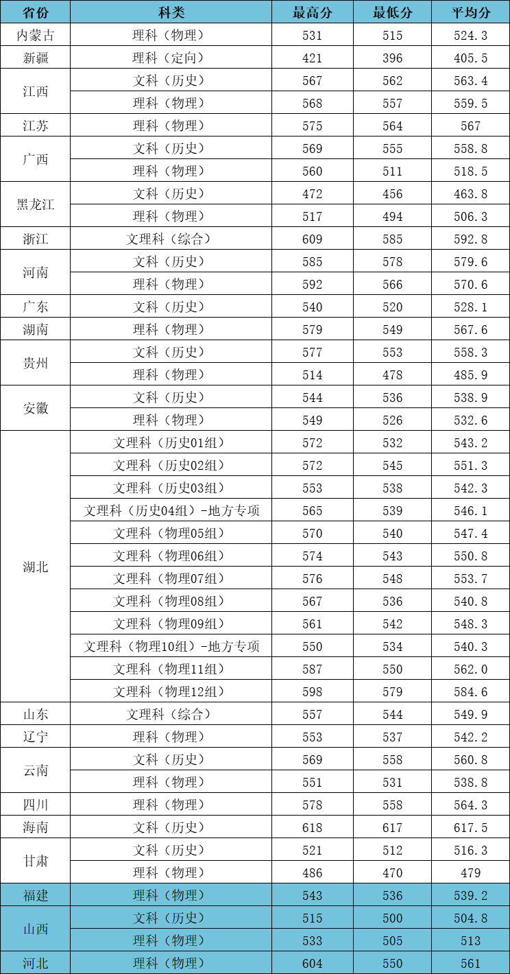 2023江漢大學高考錄取進度及錄取分數線（截止7.24）