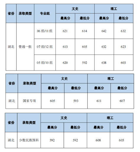 2023中南財(cái)經(jīng)政法大學(xué)本科招生錄取分?jǐn)?shù)線（7.27）