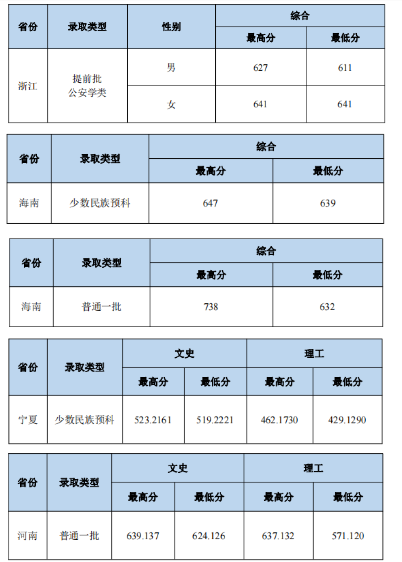 2023中南財(cái)經(jīng)政法大學(xué)本科招生錄取分?jǐn)?shù)線（7.27）