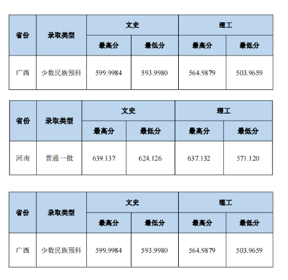 2023中南財(cái)經(jīng)政法大學(xué)本科招生錄取分?jǐn)?shù)線（7.27）