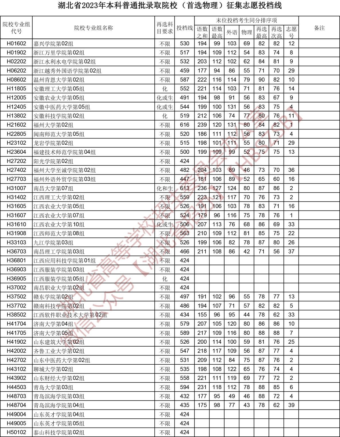 2023湖北省本科普通批錄取院校（首選物理）征集志愿投檔線