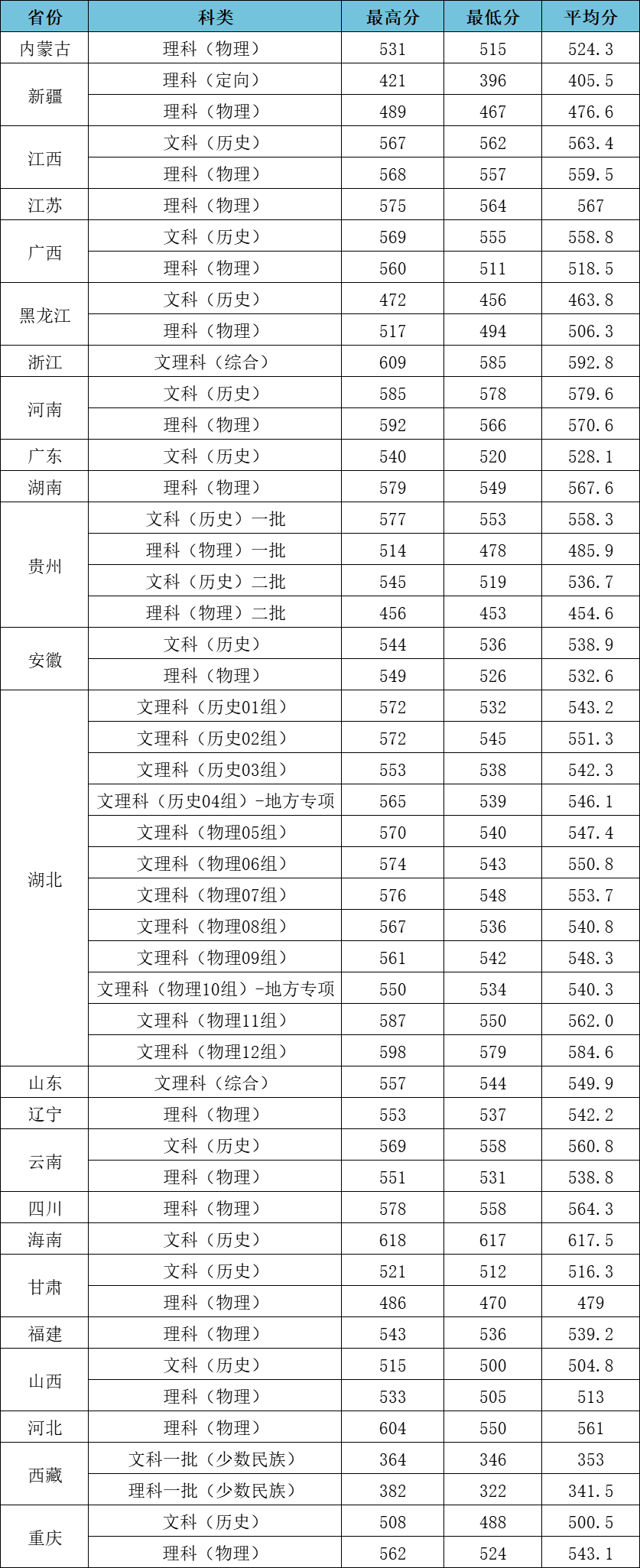 2023江漢大學(xué)高考錄取進(jìn)度及錄取分?jǐn)?shù)線（7.29）