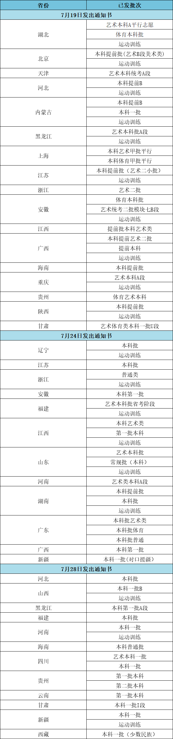 2023江漢大學(xué)高考錄取通知書(shū)郵寄進(jìn)度（截至7月28日）