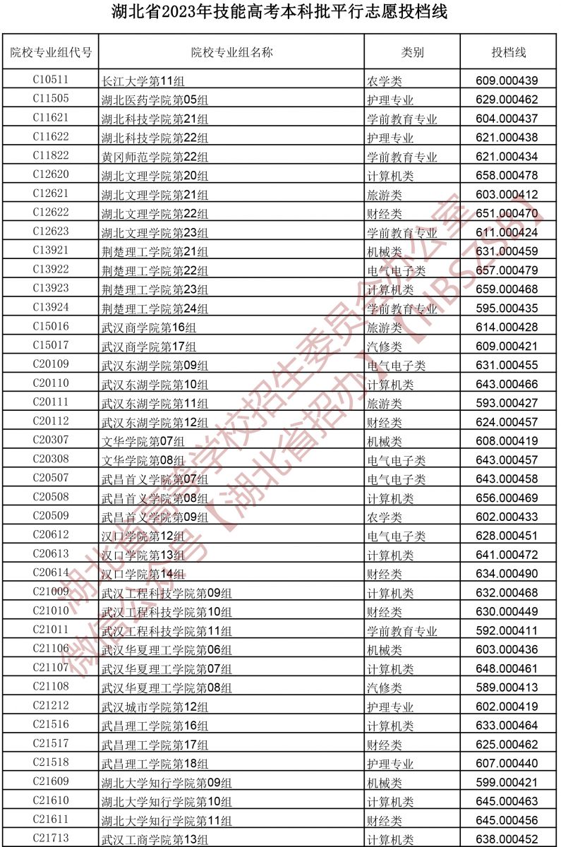 2023湖北省技能高考本科批平行志愿投檔線
