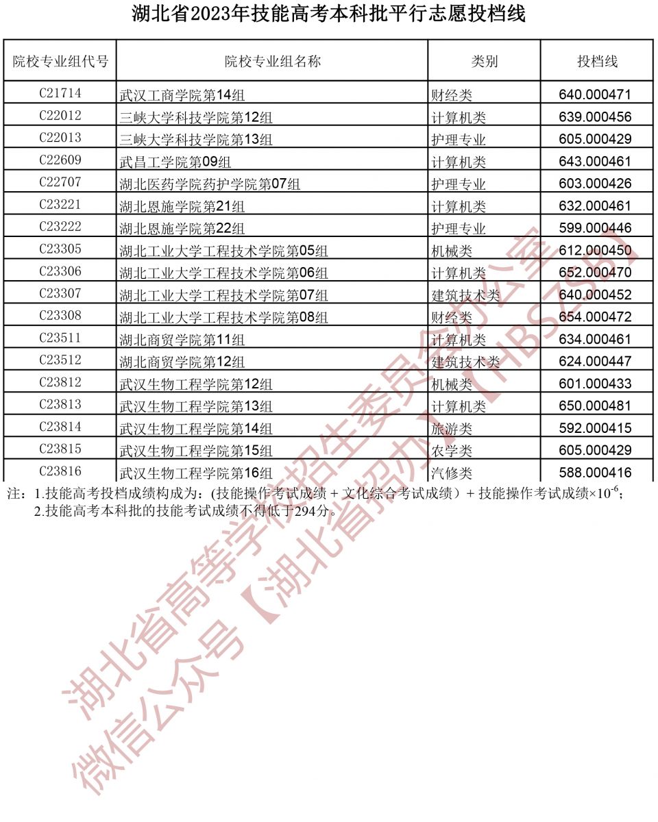 2023湖北省技能高考本科批平行志愿投檔線