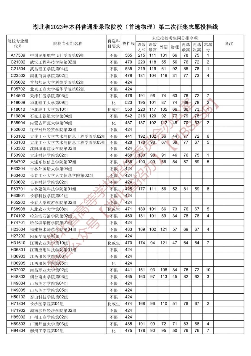 2023湖北省本科普通批錄取院校（首選物理）第二次征集志愿投檔線