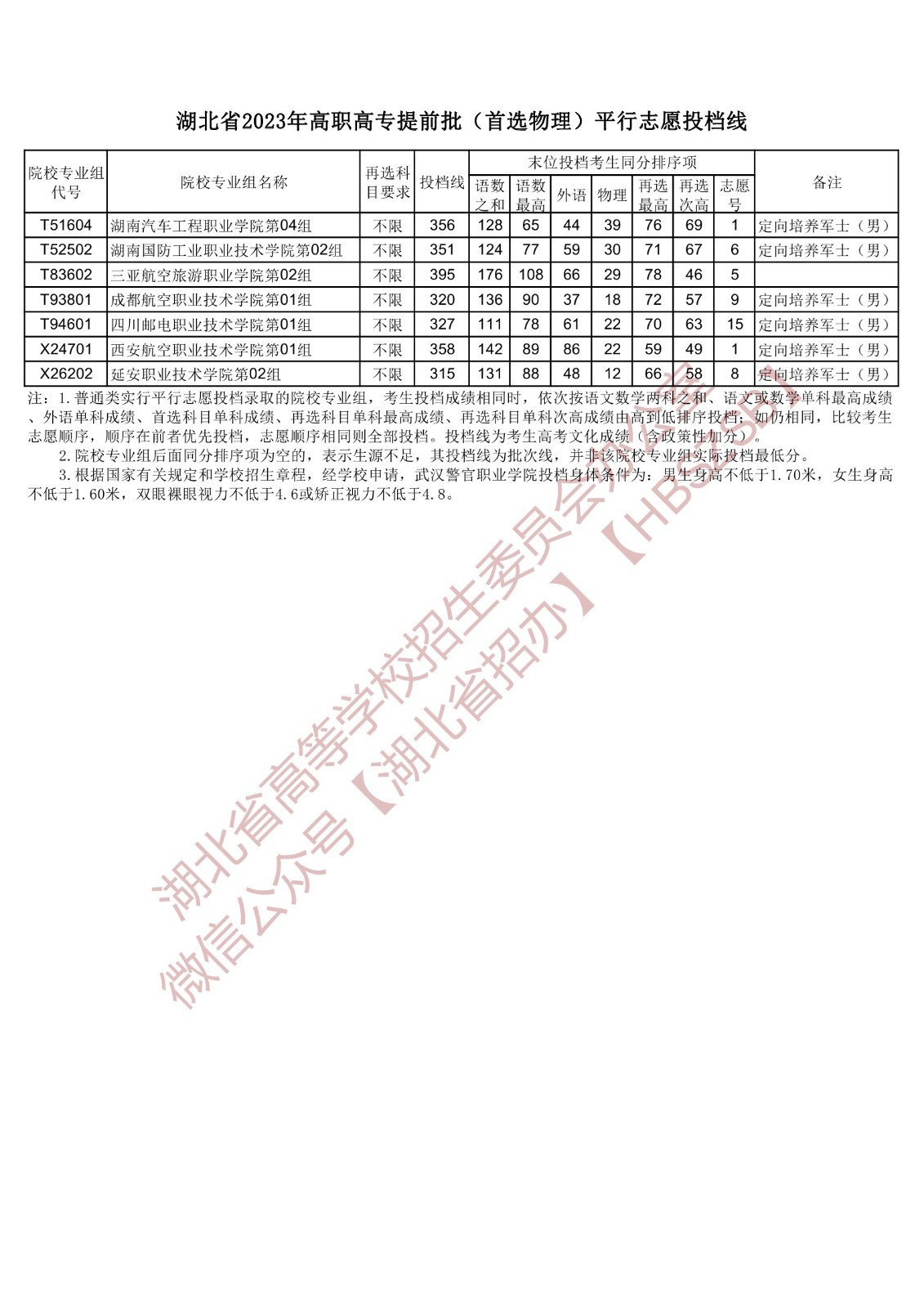 2023湖北省高職高專提前批（首選物理）平行志愿投檔線