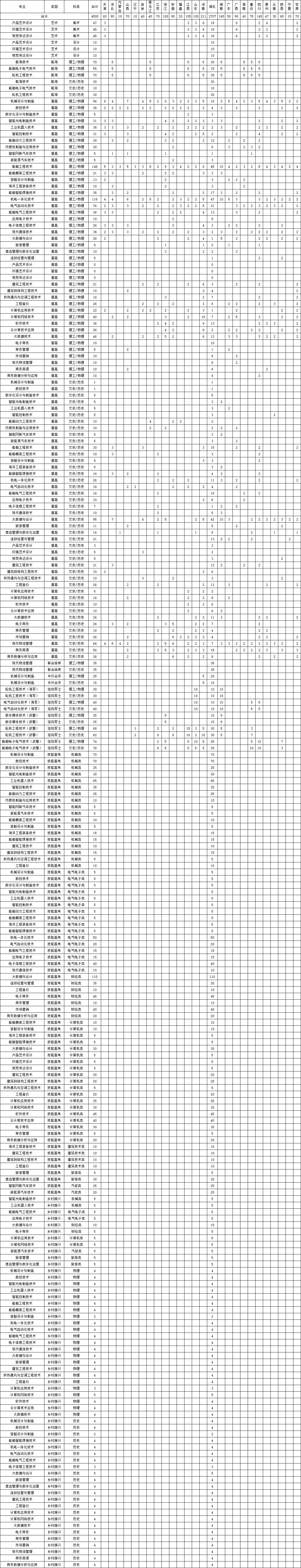 2023武漢船舶職業(yè)技術(shù)學(xué)院分省分專業(yè)招生計(jì)劃表