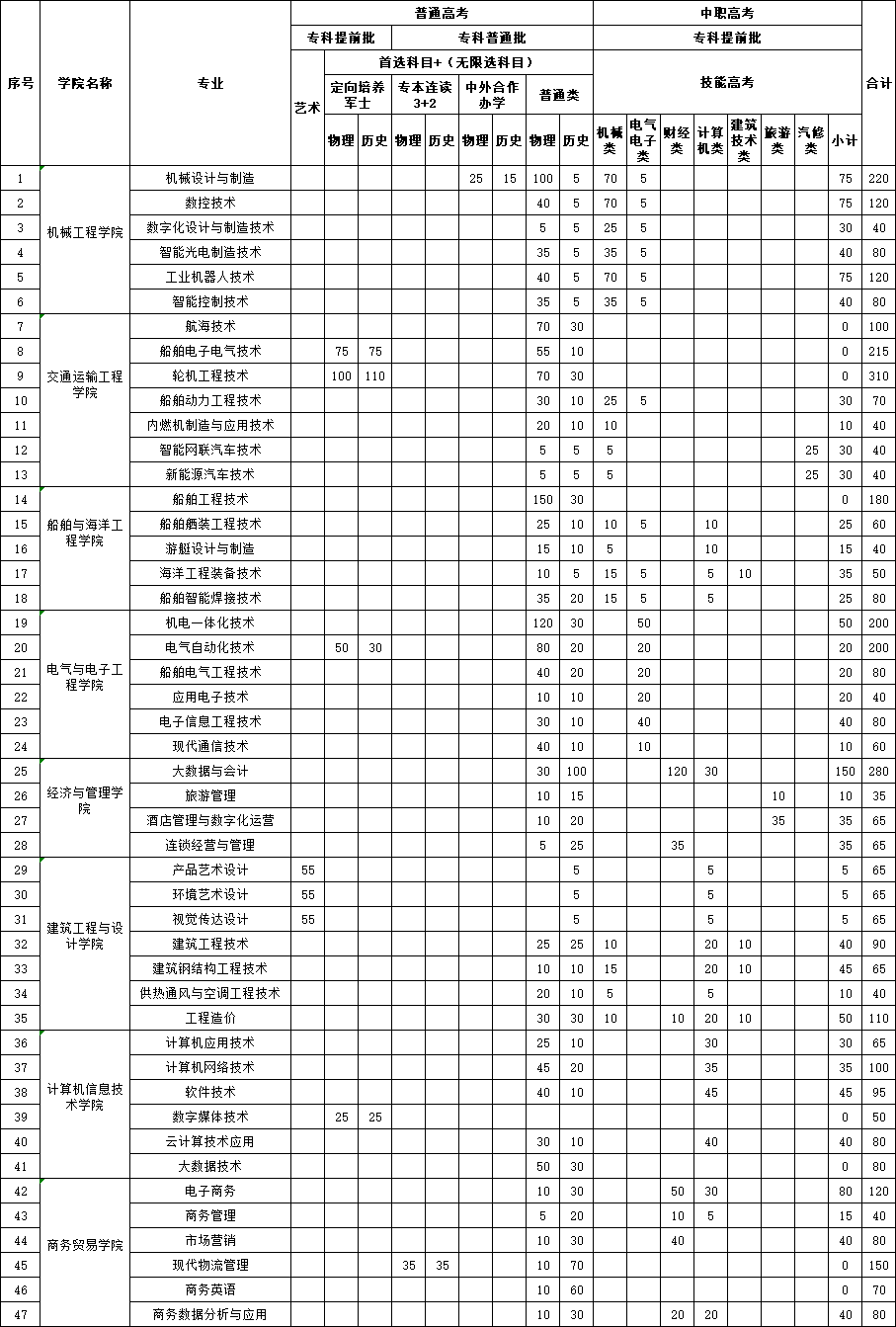 2023武漢船舶職業(yè)技術(shù)學(xué)院分專(zhuān)業(yè)分類(lèi)型擬招生計(jì)劃表