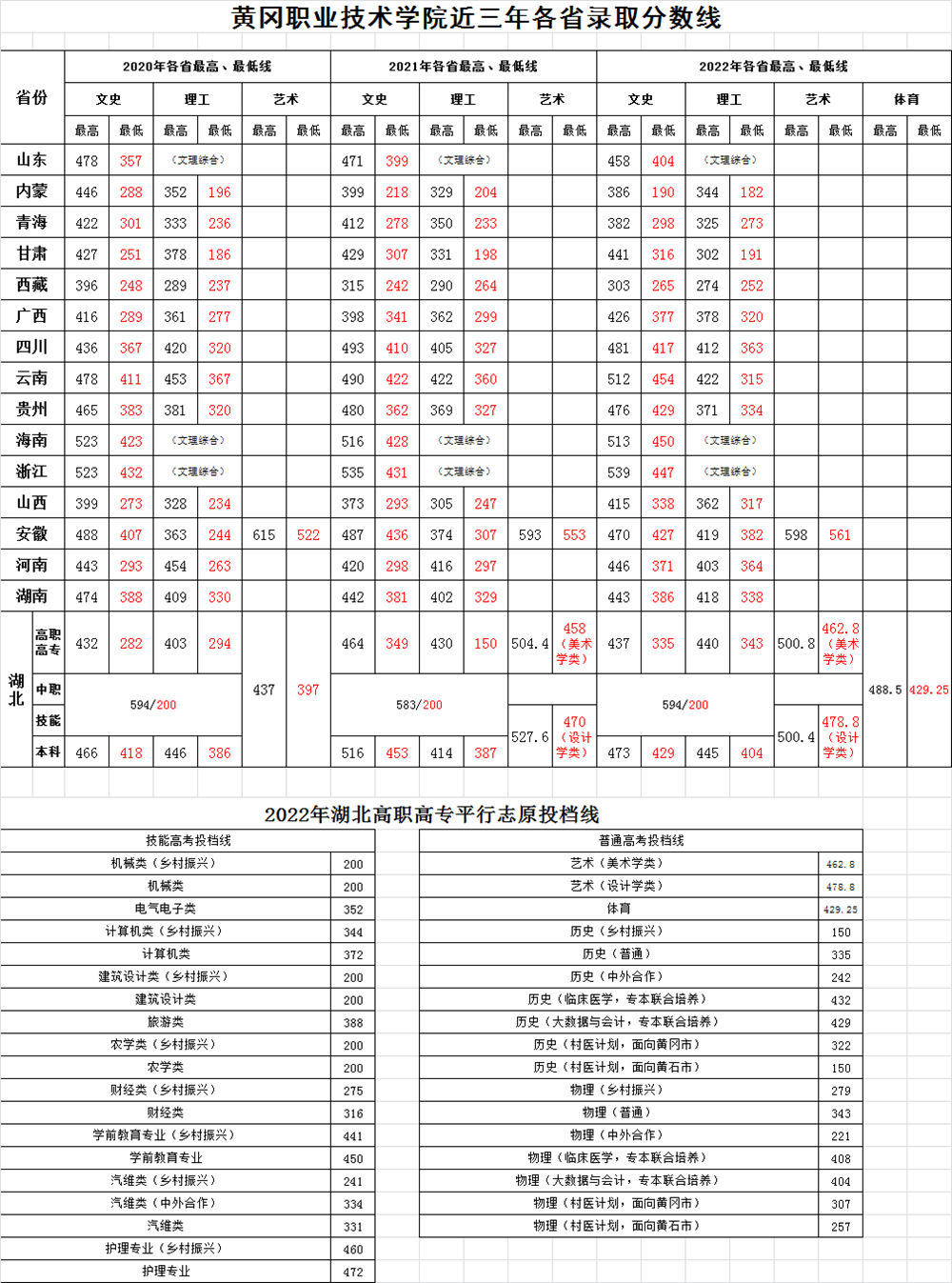 2023黃岡職業(yè)技術(shù)學(xué)院錄取分?jǐn)?shù)線是多少？