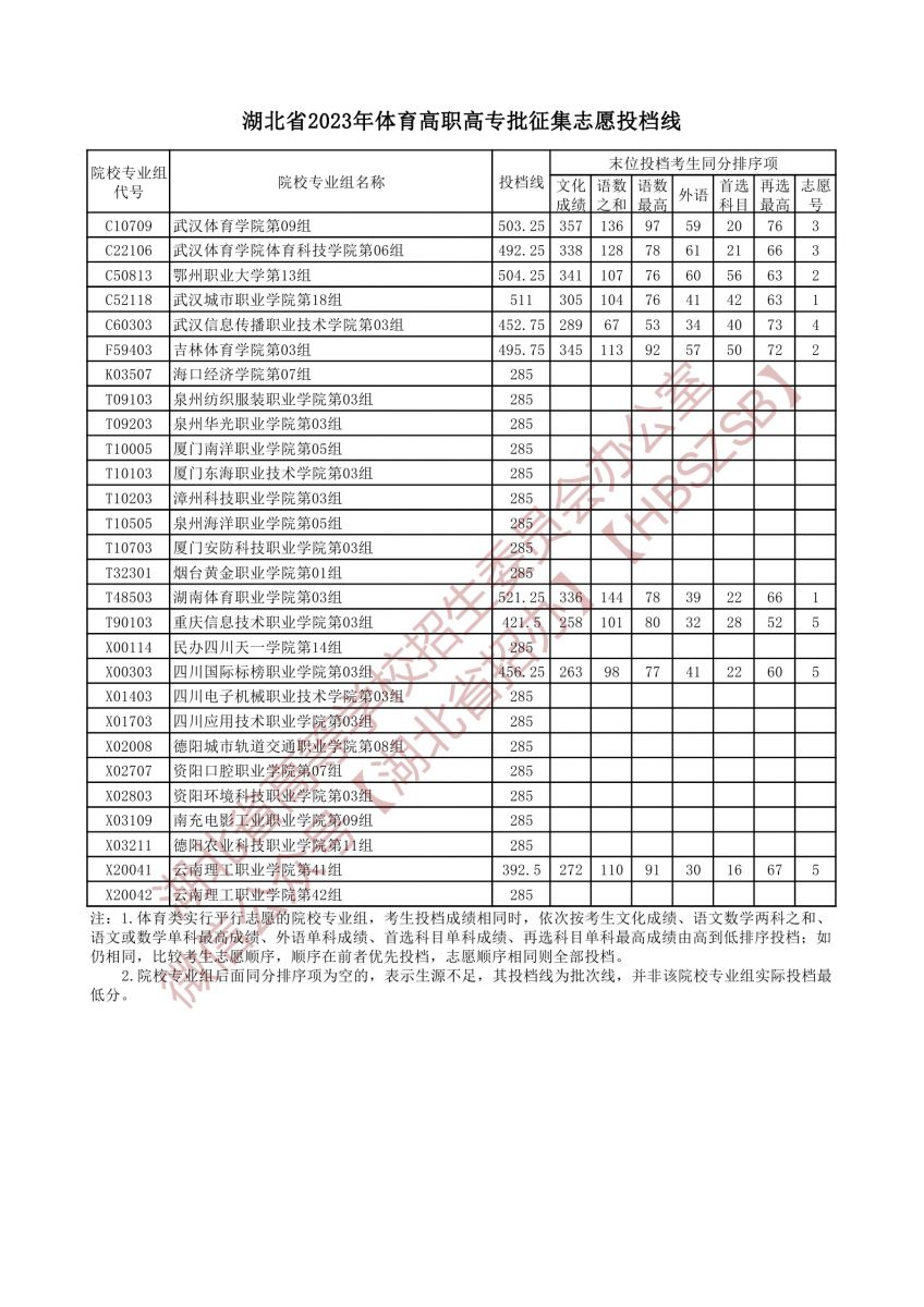 2023湖北省體育高職高專批征集志愿投檔線