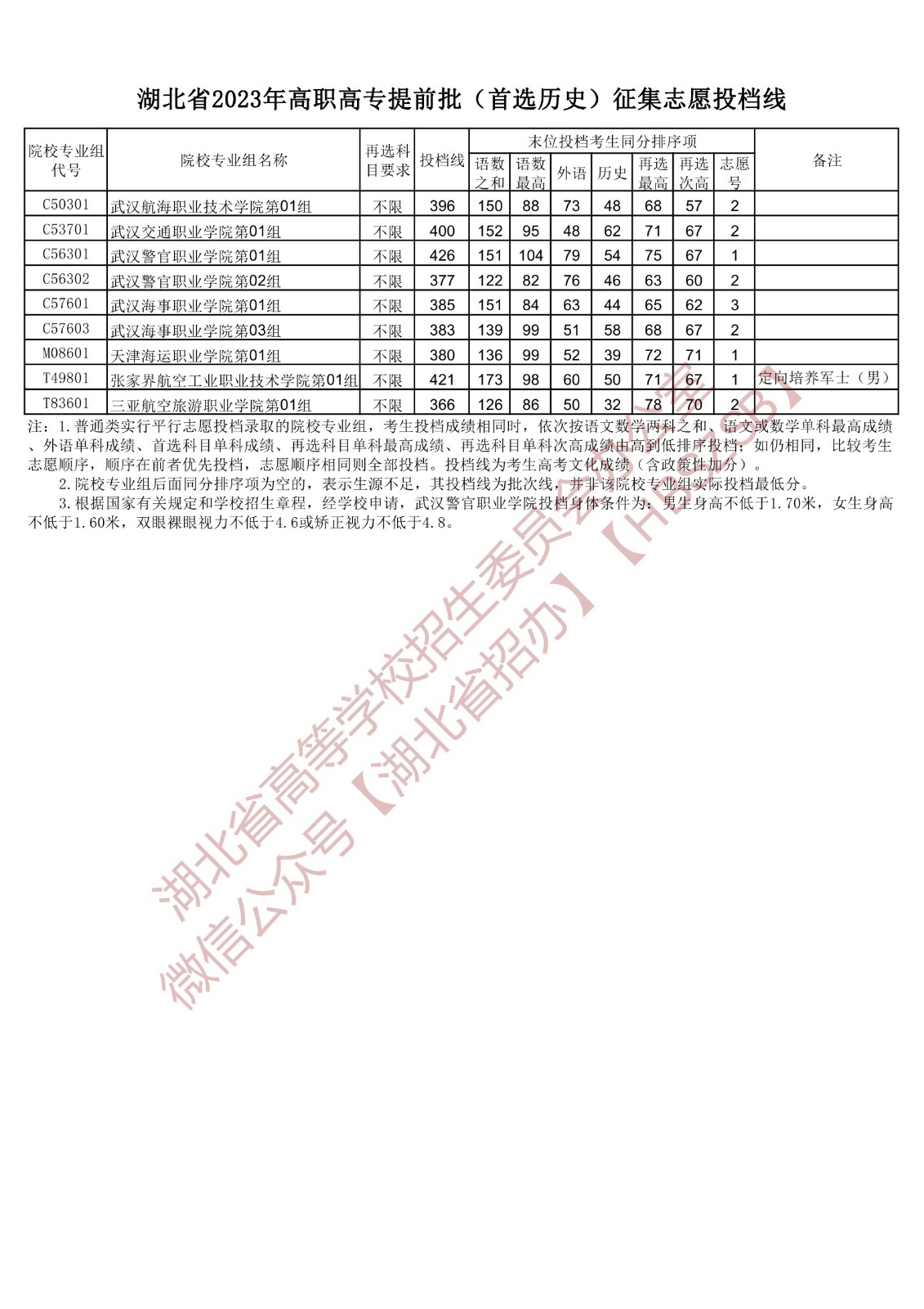 2023湖北省高職高專提前批（首選歷史）征集志愿投檔線