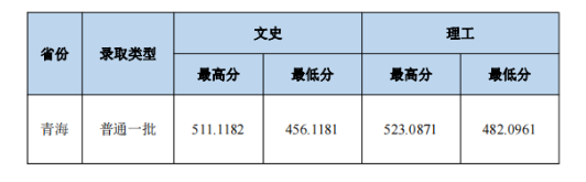 2023中南財(cái)經(jīng)政法大學(xué)本科招生錄取分?jǐn)?shù)線(xiàn)（8.1）