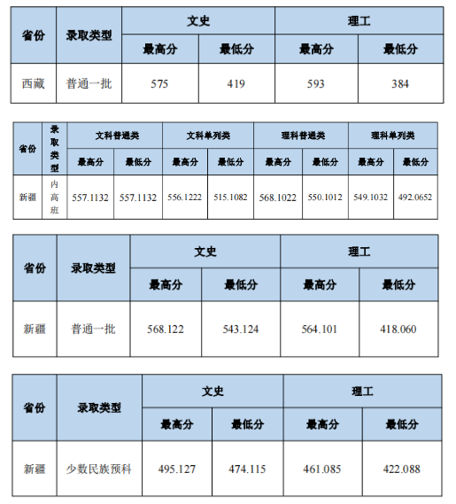 2023中南財(cái)經(jīng)政法大學(xué)本科招生錄取分?jǐn)?shù)線(xiàn)（8.1）