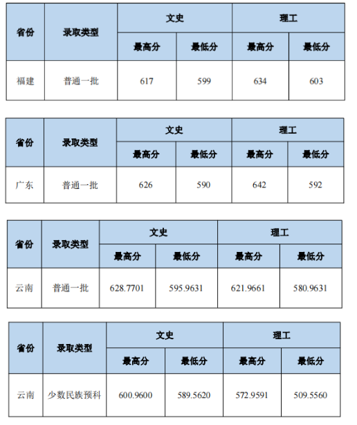 2023中南財(cái)經(jīng)政法大學(xué)本科招生錄取分?jǐn)?shù)線(xiàn)（8.1）