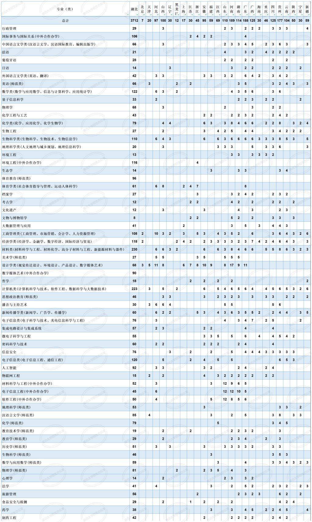 2023湖北大學分省分專業(yè)招生計劃表