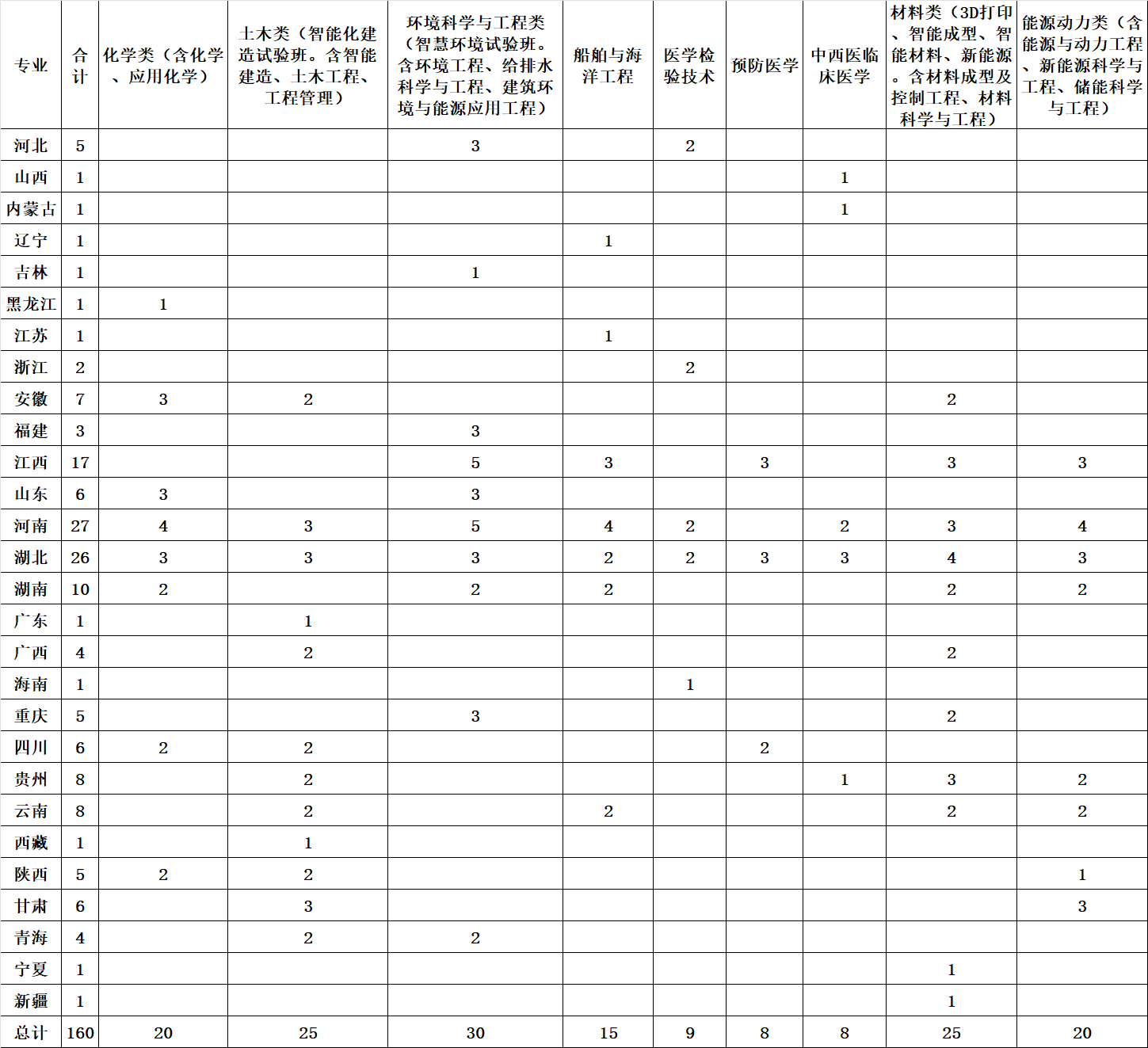 2023華中科技大學(xué)高校專項計劃分省分專業(yè)計劃表