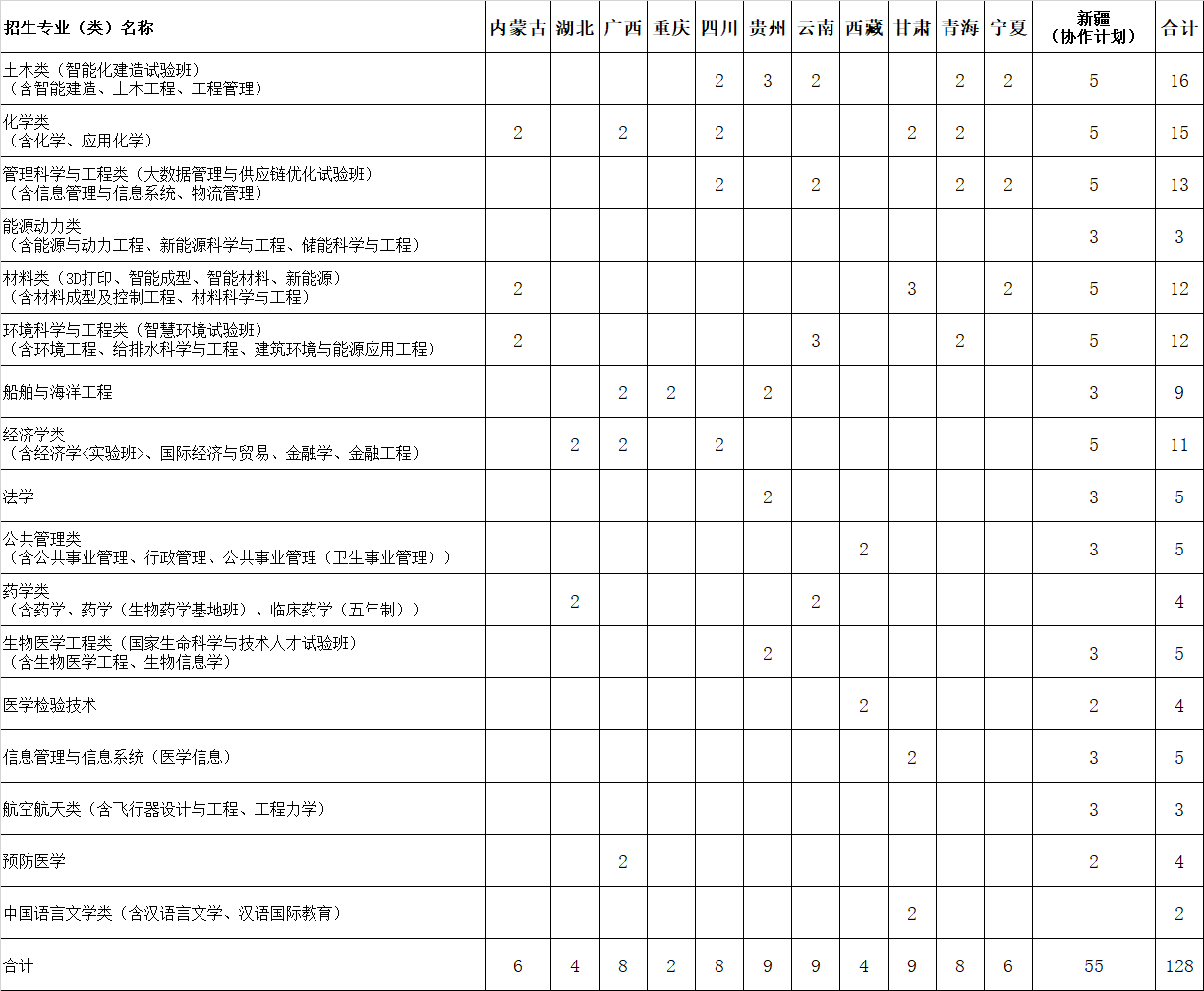 2023華中科技大學民族班招生計劃