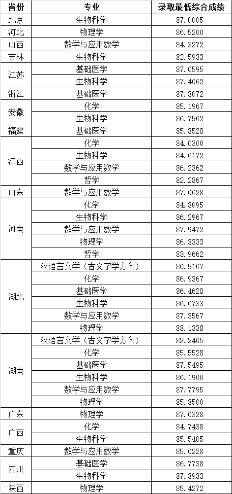 2023華中科技大學(xué)強(qiáng)基計(jì)劃錄取結(jié)果公布