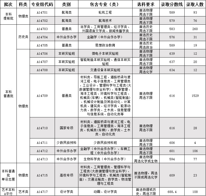 2023武漢理工大學(xué)在湖北省招生錄取分?jǐn)?shù)情況