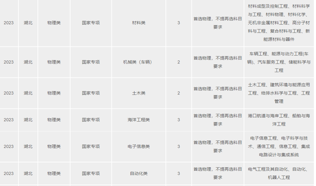 2023武漢理工大學(xué)湖北分專業(yè)招生計(jì)劃