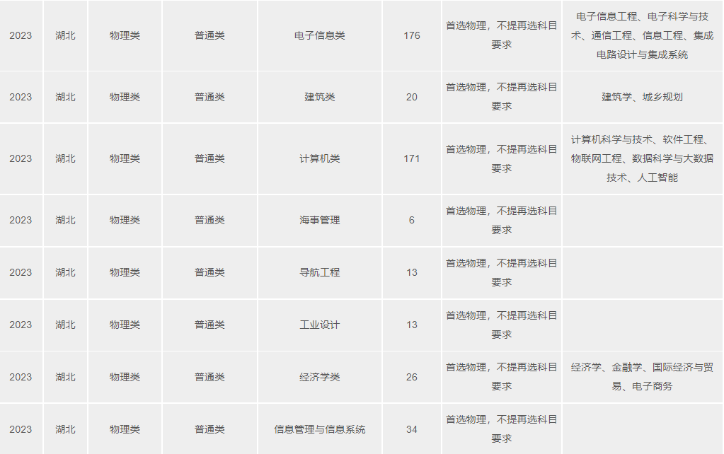2023武漢理工大學(xué)湖北分專業(yè)招生計(jì)劃