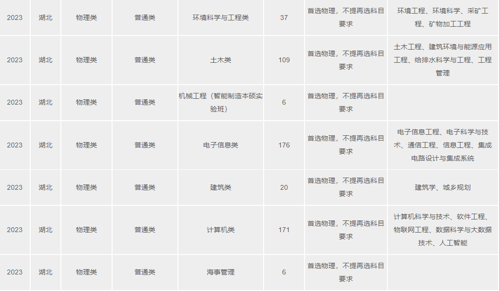 2023武漢理工大學(xué)湖北分專業(yè)招生計(jì)劃