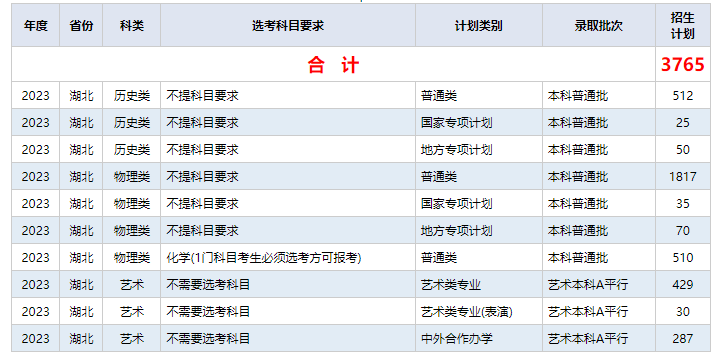 2023武漢紡織大學(xué)湖北省普通本科招生計(jì)劃