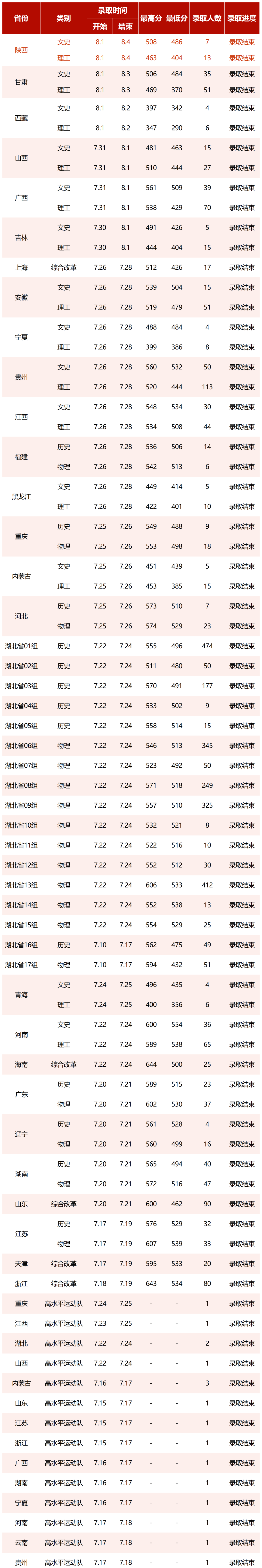 2023湖北中醫(yī)藥大學(xué)高考錄取進(jìn)展持續(xù)更新（8.4）