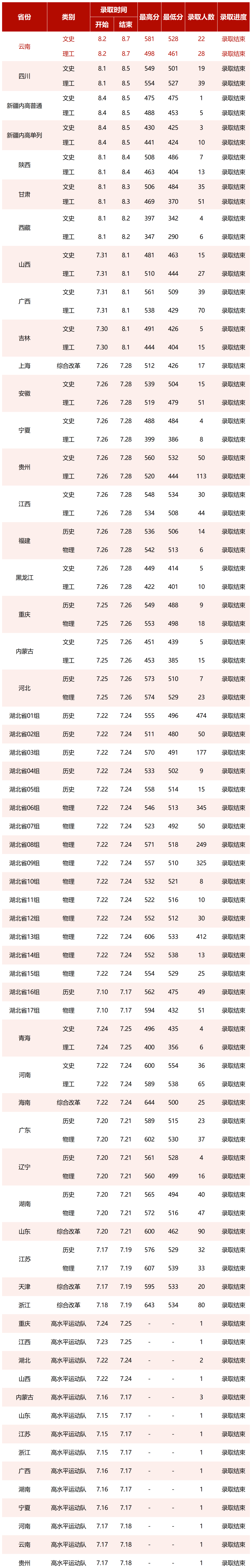 2023湖北中醫(yī)藥大學(xué)高考錄取進(jìn)展持續(xù)更新（8.7）