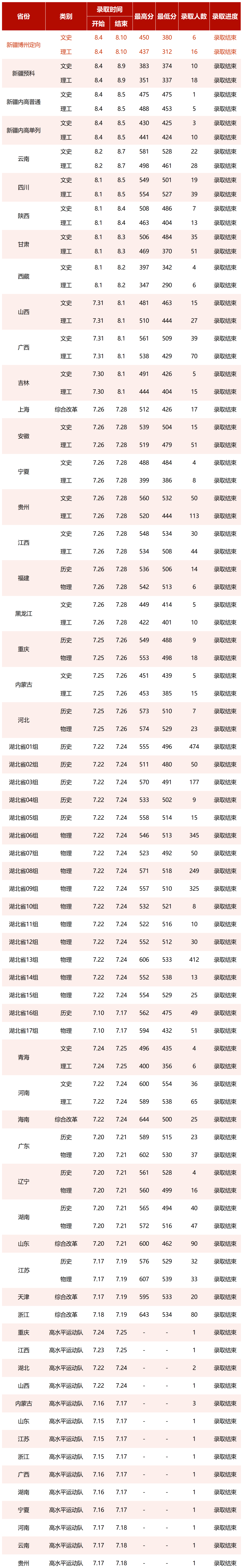 2023湖北中醫(yī)藥大學(xué)高考錄取進展持續(xù)更新（8.10）