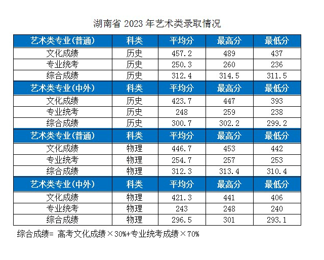 2023湖北工業(yè)大學各省市藝術(shù)類專業(yè)錄取分數(shù)線公告