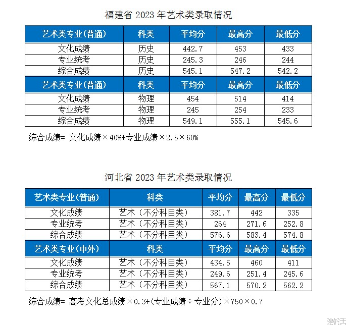 2023湖北工業(yè)大學各省市藝術(shù)類專業(yè)錄取分數(shù)線公告