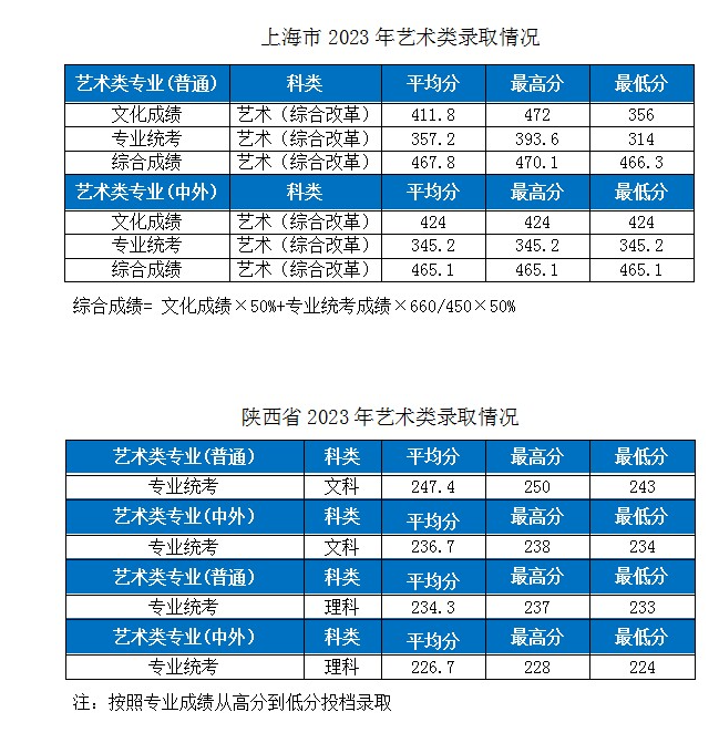 2023湖北工業(yè)大學各省市藝術(shù)類專業(yè)錄取分數(shù)線公告