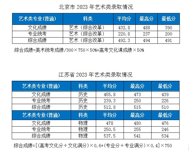 2023湖北工業(yè)大學各省市藝術(shù)類專業(yè)錄取分數(shù)線公告