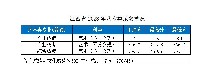 2023湖北工業(yè)大學各省市藝術(shù)類專業(yè)錄取分數(shù)線公告