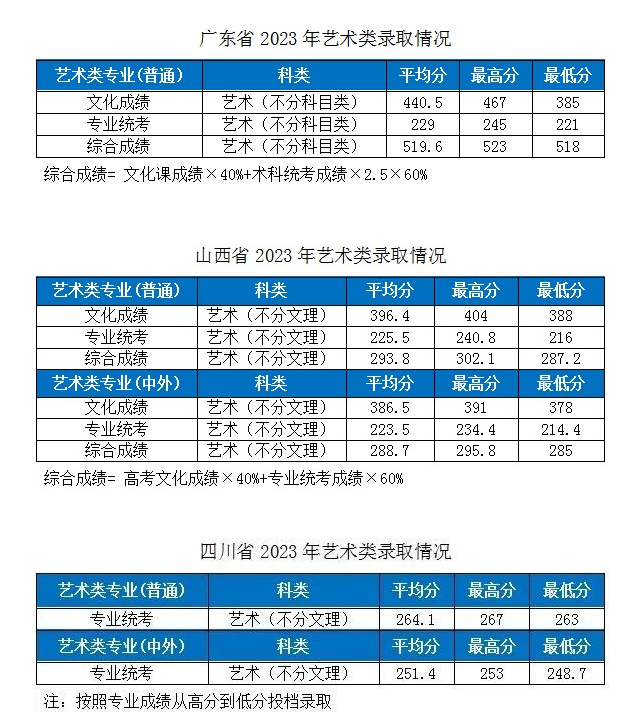 2023湖北工業(yè)大學各省市藝術(shù)類專業(yè)錄取分數(shù)線公告