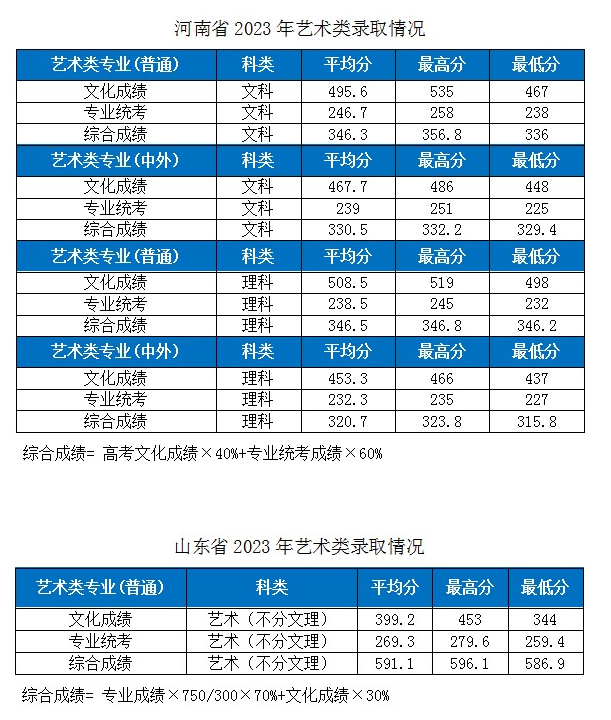 2023湖北工業(yè)大學各省市藝術(shù)類專業(yè)錄取分數(shù)線公告